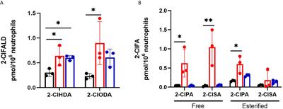 Neutrophil Myeloperoxidase Derived Chlorolipid Production During Bacteria Exposure